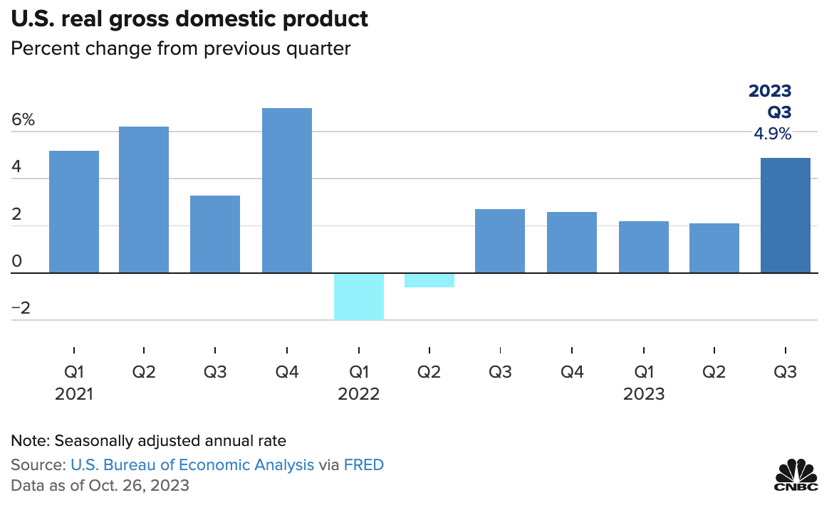 GDP Mỹ tăng 4.9% trong quý 3, mạnh nhất kể từ quý 4/2021