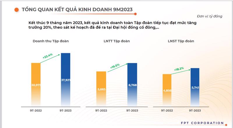 9 tháng, FPT báo lãi 6.768 tỷ đồng, tăng 19,5% so với cùng kỳ