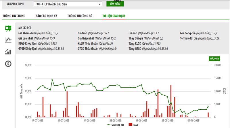 Mua cổ phiếu POT không báo cáo, một cổ đông tại TP.HCM bị phạt 100 triệu đồng