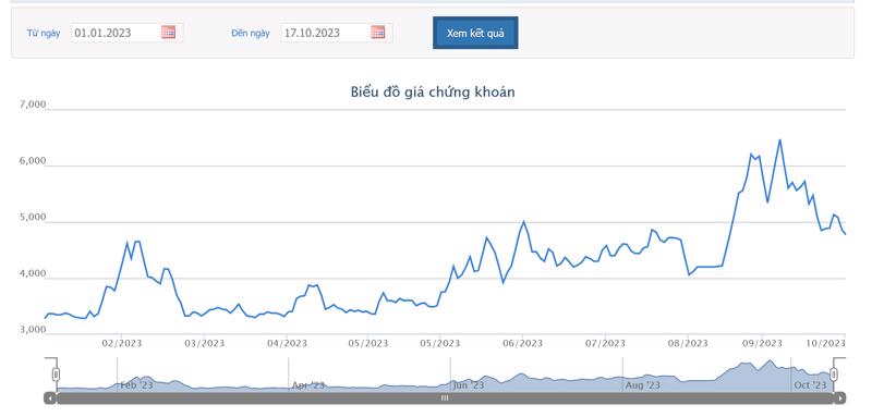 Lỗ luỹ kế hơn 542 tỷ, PTL xin hoãn chào bán riêng lẻ 100 triệu cổ phiếu riêng lẻ