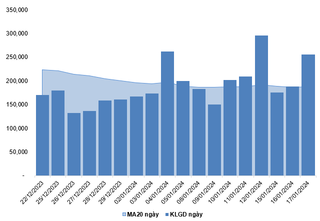 Chứng khoán phái sinh ngày 18/01/2024: Khối ngoại bán mạnh trước phiên đáo hạn