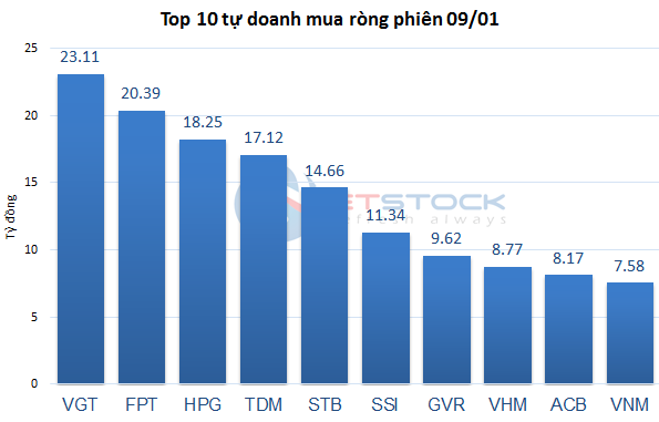 Theo dấu dòng tiền cá mập 09/01: Khối ngoại nối chuỗi bán ròng lên 6 phiên liên tiếp