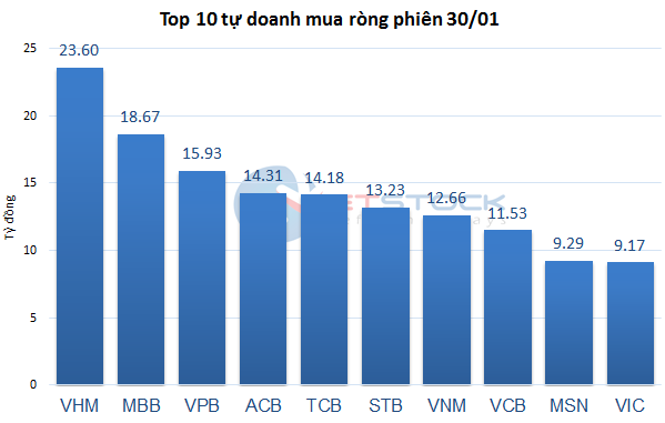 Theo dấu dòng tiền cá mập 30/01: Tự doanh và khối ngoại cùng nhau mua ròng