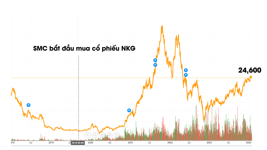 Thép SMC muốn bán toàn bộ 13 triệu cp NKG sau gần 7 năm nắm giữ