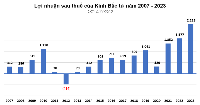 KBC: Chỉ đạt 55% mục tiêu nhưng Kinh Bắc cũng lãi đậm nhất từ khi lên sàn, vượt mốc 2.000 tỷ đồng năm vừa qua