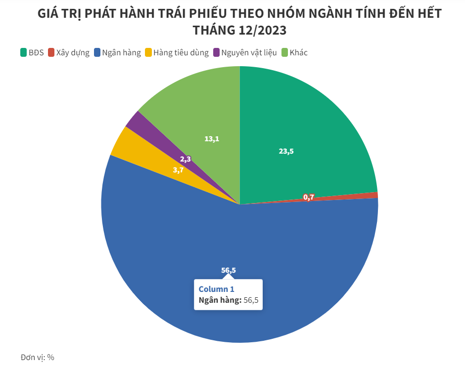 Khối lượng trái phiếu phát hành tăng đột biến tháng cuối năm 2023