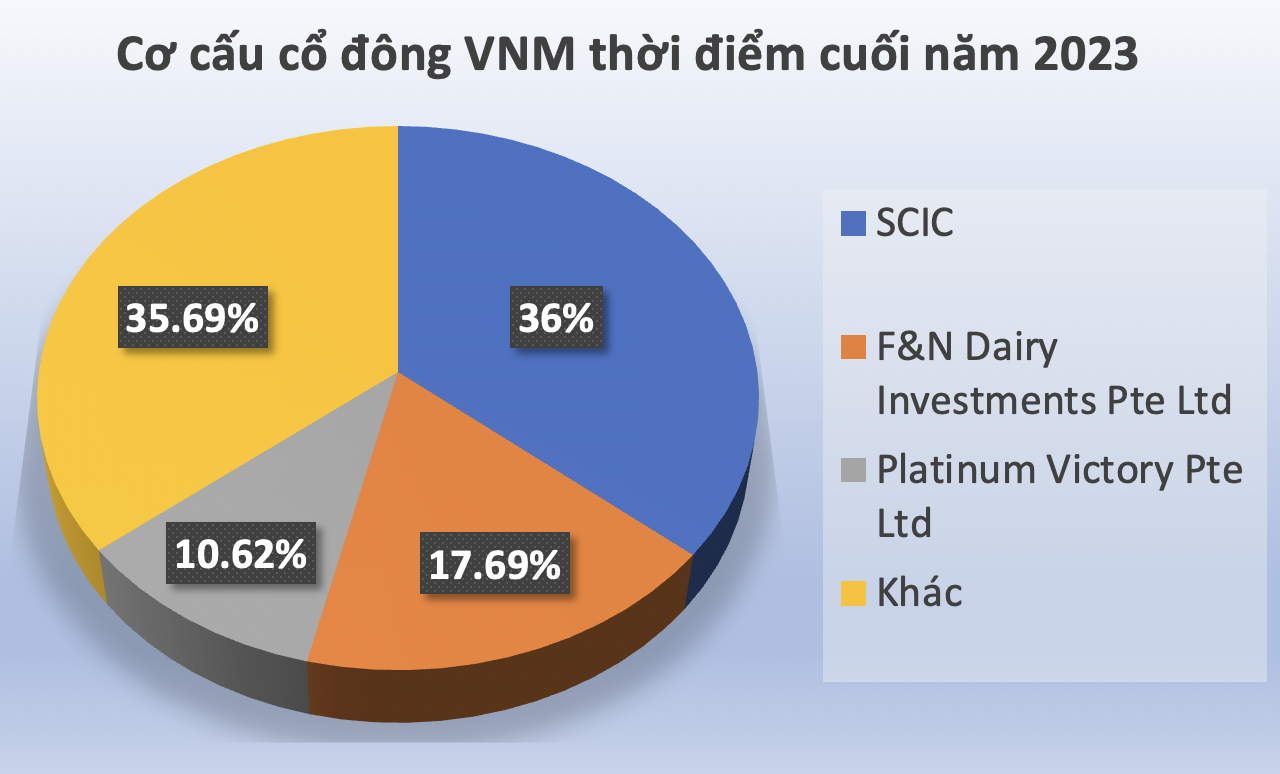 Hai quỹ Singapore dự kiến chi gần 3 ngàn tỷ đồng để “gom” cổ phiếu Vinamilk