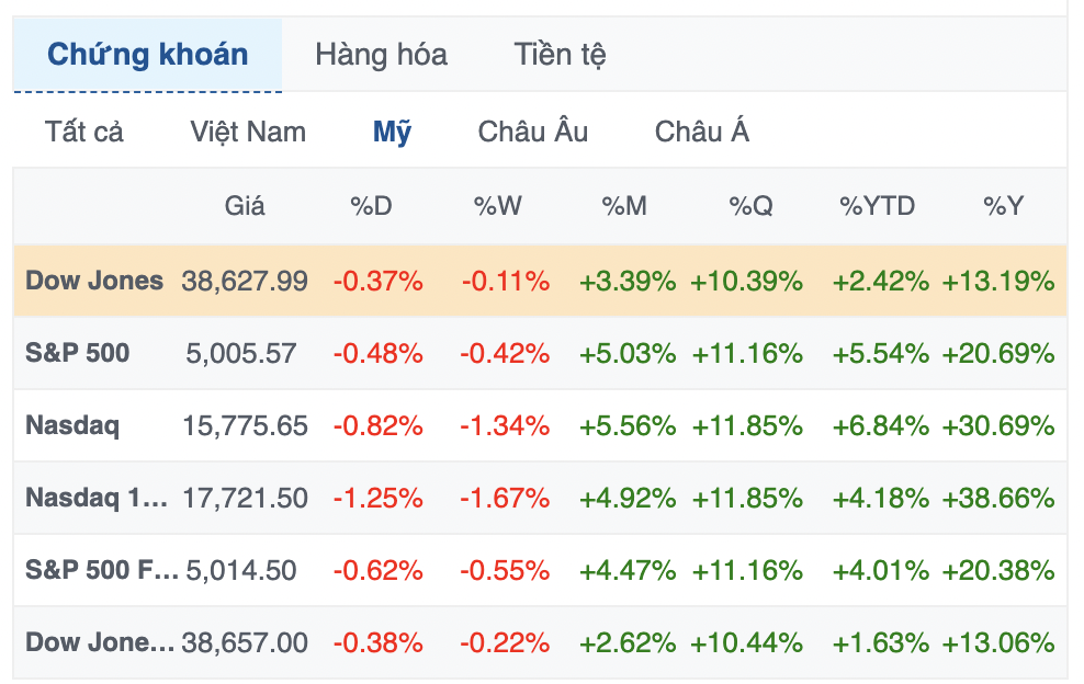 Phố Wall đứt chuỗi 5 tuần tăng liên tiếp