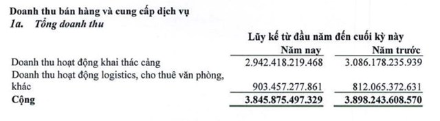 GMD: Nhờ chuyển nhượng cảng Đình Vũ, Gemadept lãi kỷ lục 2.220 tỷ đồng năm 2023