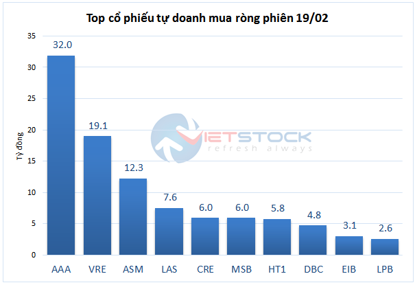 Theo dấu dòng tiền cá mập 19/02: Khối ngoại mua ròng mạnh bộ ba Vingroup