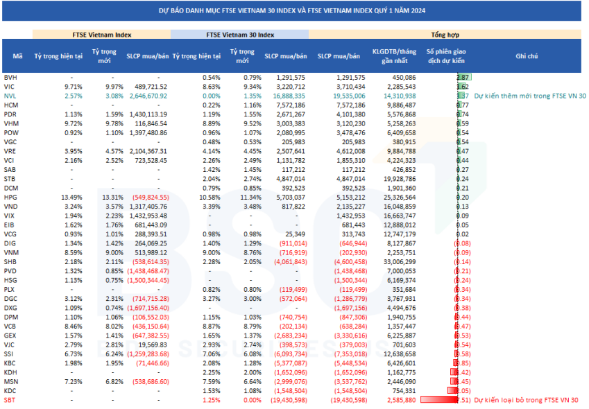 Review ETF quý 1/2024: Fubon và FTSE ETF sẽ thêm bớt cổ phiếu nào?