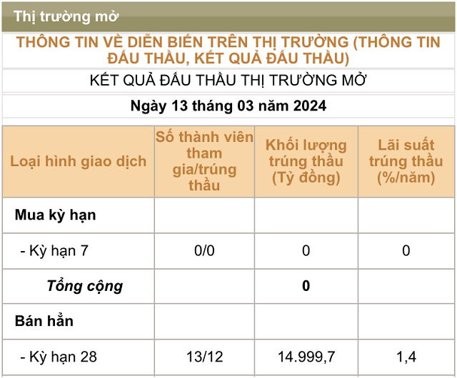 NHNN hút bớt 45,000 tỷ đồng, tỷ giá USD tại ngân hàng bắt đầu hạ nhiệt