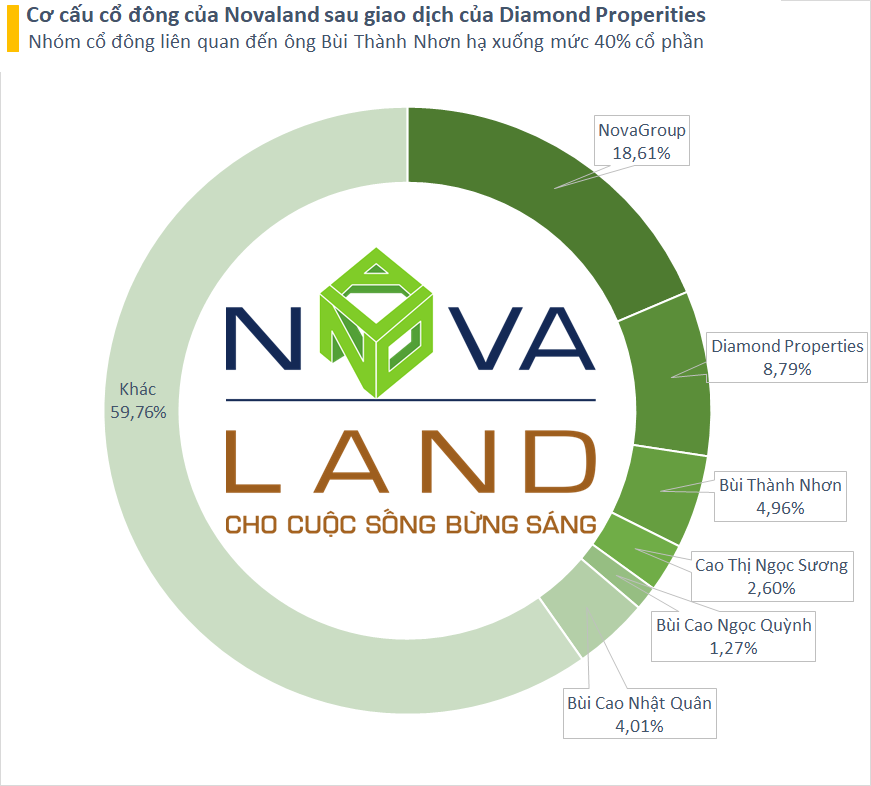 NVL: Diamond Properties bán ra 4 triệu cổ phiếu NVL, nhóm cổ đông liên quan ông Bùi Thành Nhơn còn nắm 40% vốn Novaland