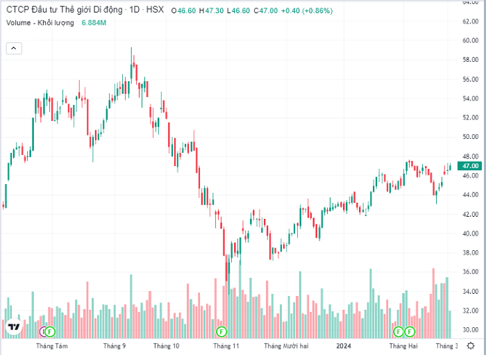 HSC dự báo DCVFMVN Diamond ETF sẽ bán 57 triệu cp nếu MWG bị loại khỏi danh mục