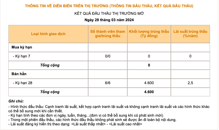 Lãi suất tín phiếu Ngân hàng Nhà nước lên mức 2,5%/năm