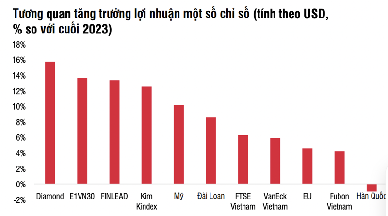 Dòng tiền đổ vào thị trường cổ phiếu Mỹ, các ETF Việt Nam bị rút ròng 7,76 nghìn tỷ từ đầu năm