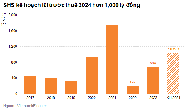 SHS đặt kế hoạch lãi gấp rưỡi năm 2024