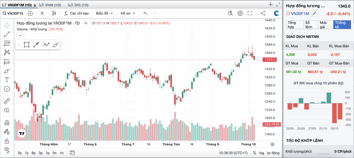 Chứng khoán Phái sinh ngày 04/10/2024: Khối ngoại tiếp Short ròng với thanh khoản ở mức trung bình