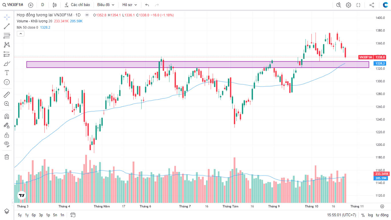 Chứng khoán Phái sinh ngày 24/10/2024: Lưỡi dao hay lưỡi cày. VN30F1M và cuộc chiến sinh tồn tại ngưỡng hỗ trợ?