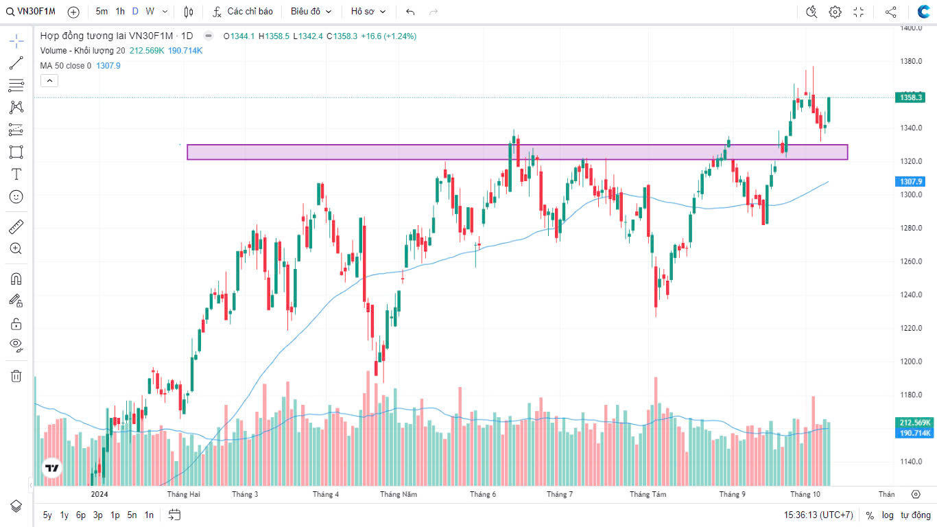 Chứng khoán Phái sinh ngày 09/10/2024: VN30F1M Tăng Vọt, Liệu Đã Đến Lúc Bứt Phá Trên 1,370 Điểm?