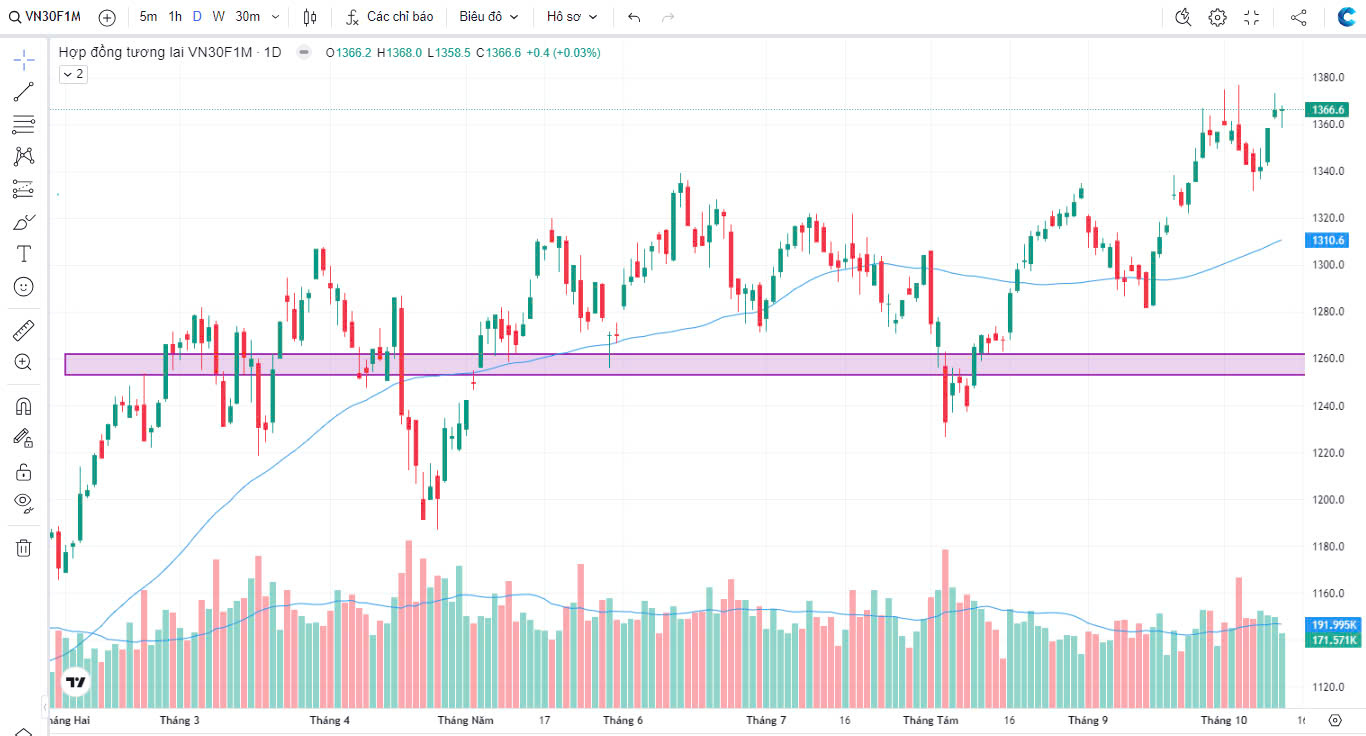 Chứng khoán Phái sinh ngày 11/10/2024: Thị Trường VN30F1M Biến Động Ngắn Hạn Đang Gửi Đi Tín Hiệu Gì?
