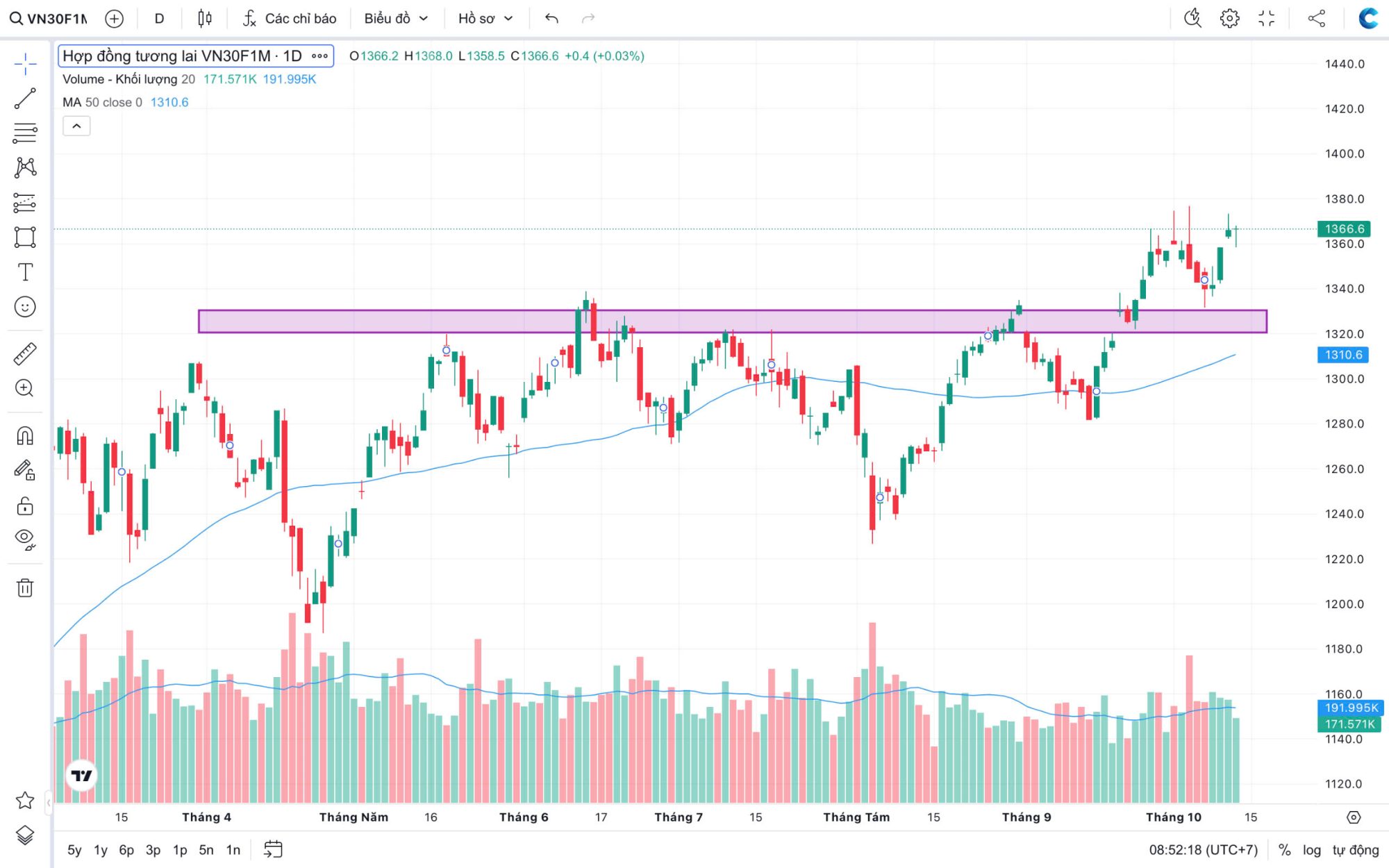 Phân Tích Phái sinh VN30F1M tuần (07/10 – 11/10/2024): Khả Năng Tăng Trưởng Trước Ngưỡng Kháng Cự 1370