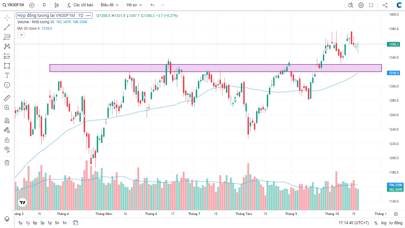 Chứng khoán Phái sinh ngày 17/10/2024: Đánh Giá Biến Động VN30F1M: Liệu Khối Lượng Giao Dịch Có Phục Hồi Sau Phiên Đáo Hạn?