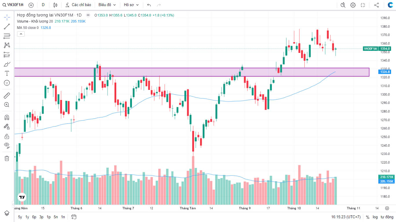 Chứng khoán Phái sinh ngày 22/10/2024: Chợ chiều VN30F1M Gió đông thổi mạnh hay trời trong lặng sóng?
