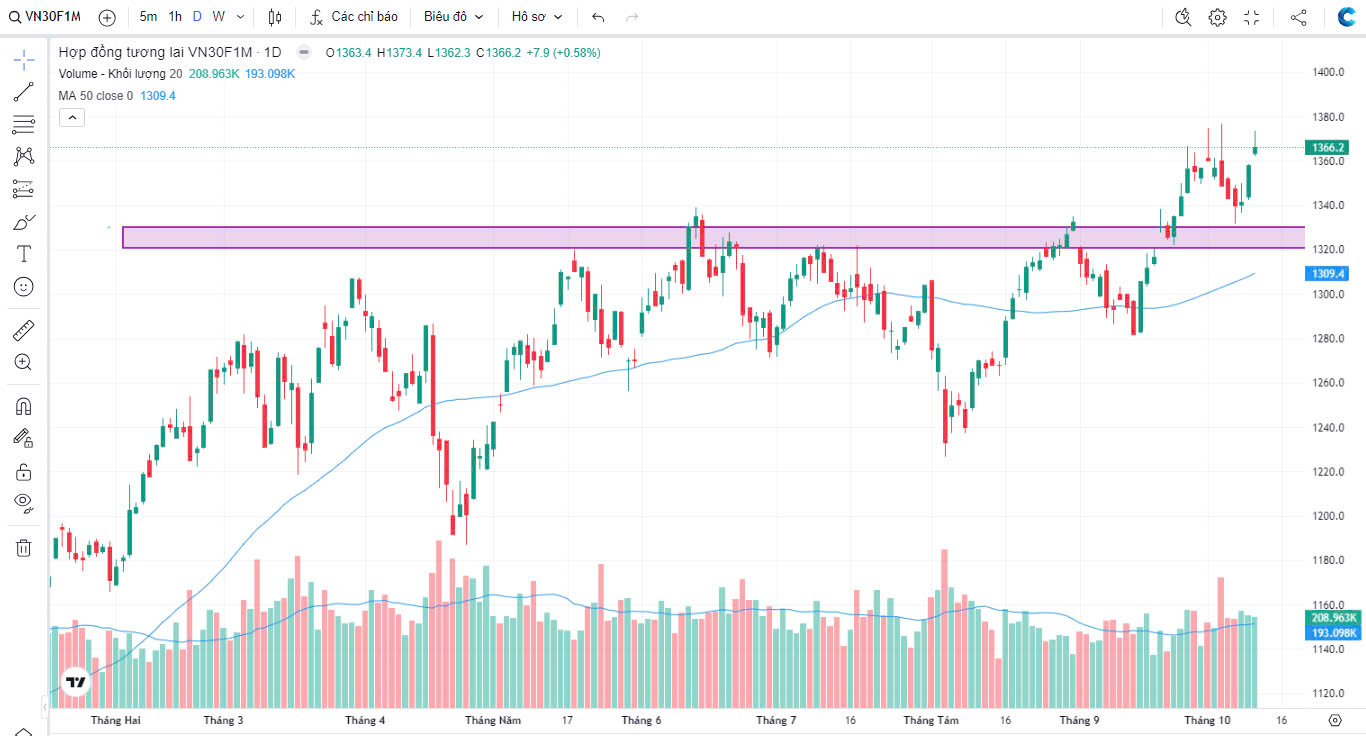 Chứng khoán Phái sinh ngày 10/10/2024: Áp Lực Bán Tăng Cường, VN30F1M Có Vượt Qua Được Kháng Cự 1370?