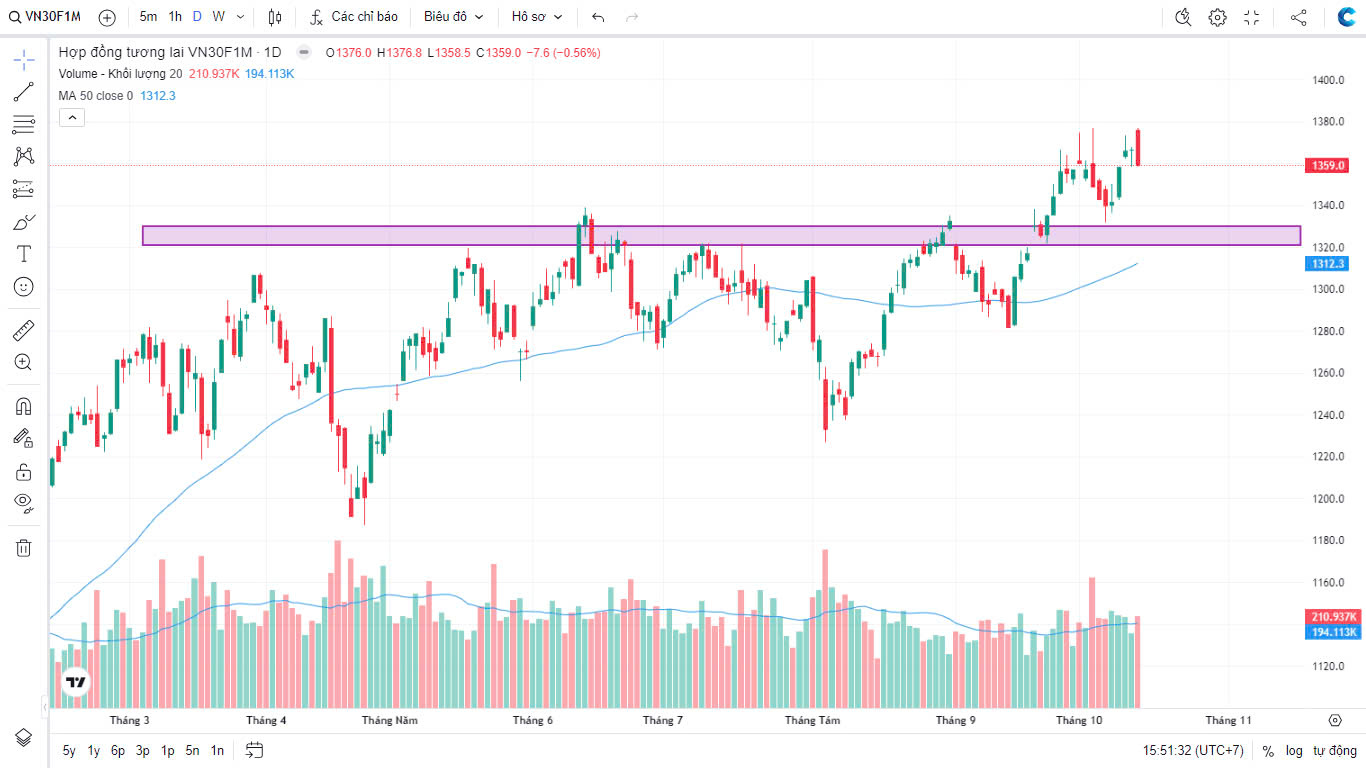 Chứng khoán Phái sinh ngày 14/10/2024: Liệu Giá Có Vượt Qua Áp Lực Bán Tại 1375?