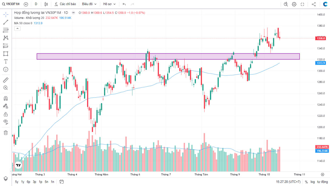Chứng khoán Phái sinh ngày 15/10/2024: VN30F1M trong góc nhìn triển vọng phân tích kỹ thuật trước phiên đáo hạn phái sinh.
