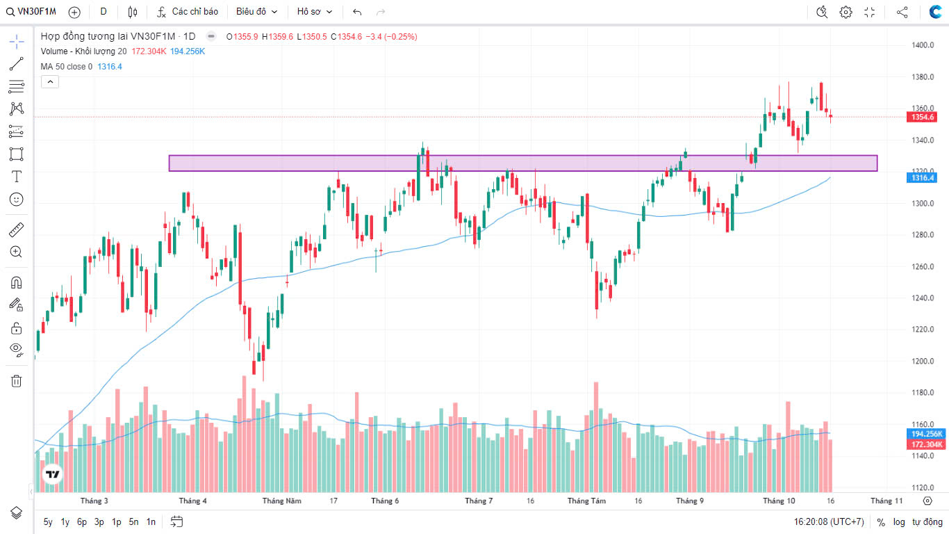 Chứng khoán Phái sinh ngày 16/10/2024: Phân tích VN30F1M: Xu hướng ngắn hạn giảm, dài hạn vẫn tích cực?