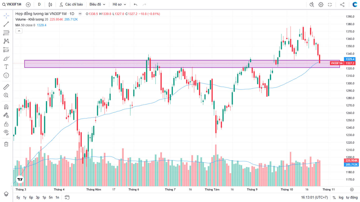 Chứng khoán Phái sinh ngày 25/10/2024 “VN30F1M trước ngã rẽ: Hồi phục kỹ thuật hay lao dốc sâu?”