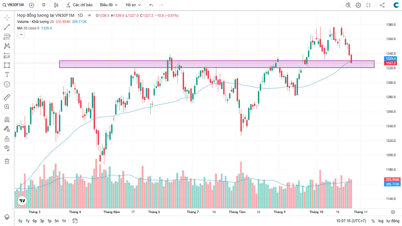 Phái sinh tuần 21/10 – 25/10/2024: VN30F1M: Ngưỡng Hỗ Trợ 1327 – Bức Tường Cuối Trước Sóng Gió?