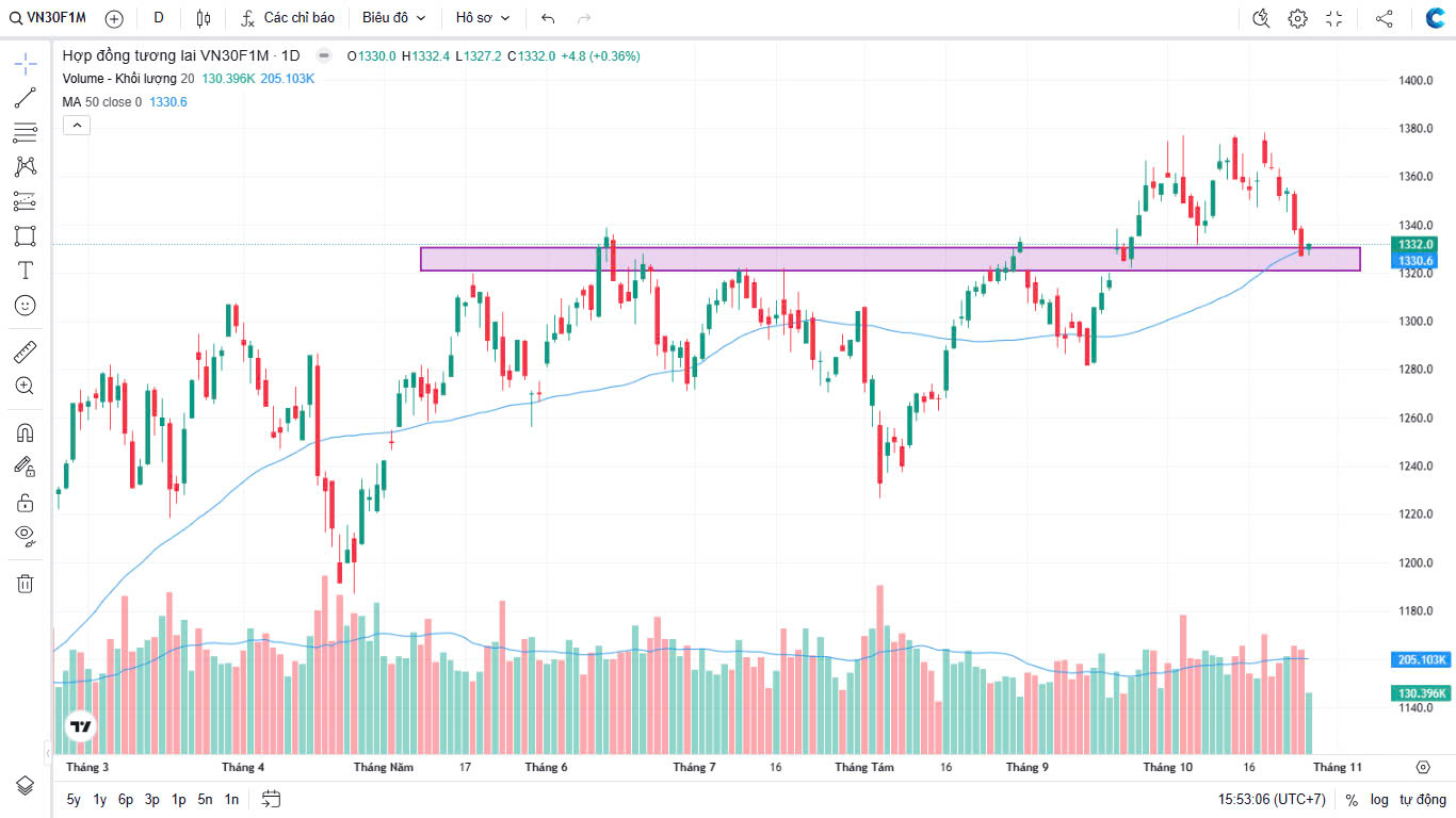Chứng khoán Phái sinh ngày 28/10/2024: Gió Đông Chờ Thời – VN30F1M Liệu Có Sẵn Sàng Cho Đợt Sóng Tăng Mới?