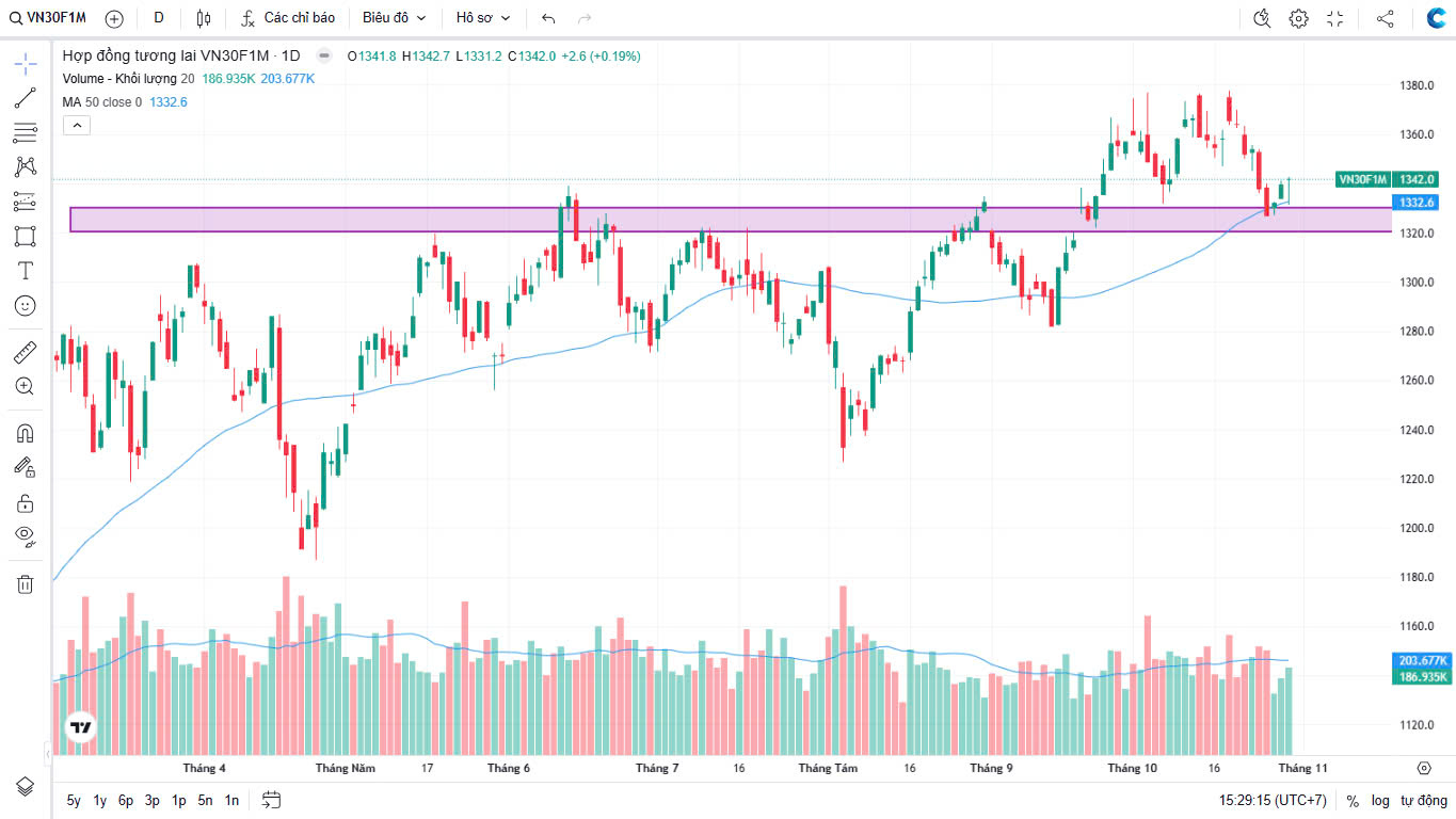Chứng khoán Phái sinh ngày 30/10/2024: VN30F1M Hồi Phục: Sự Kiện Chớp Nhoáng Hay Đà Tăng Bền Vững?