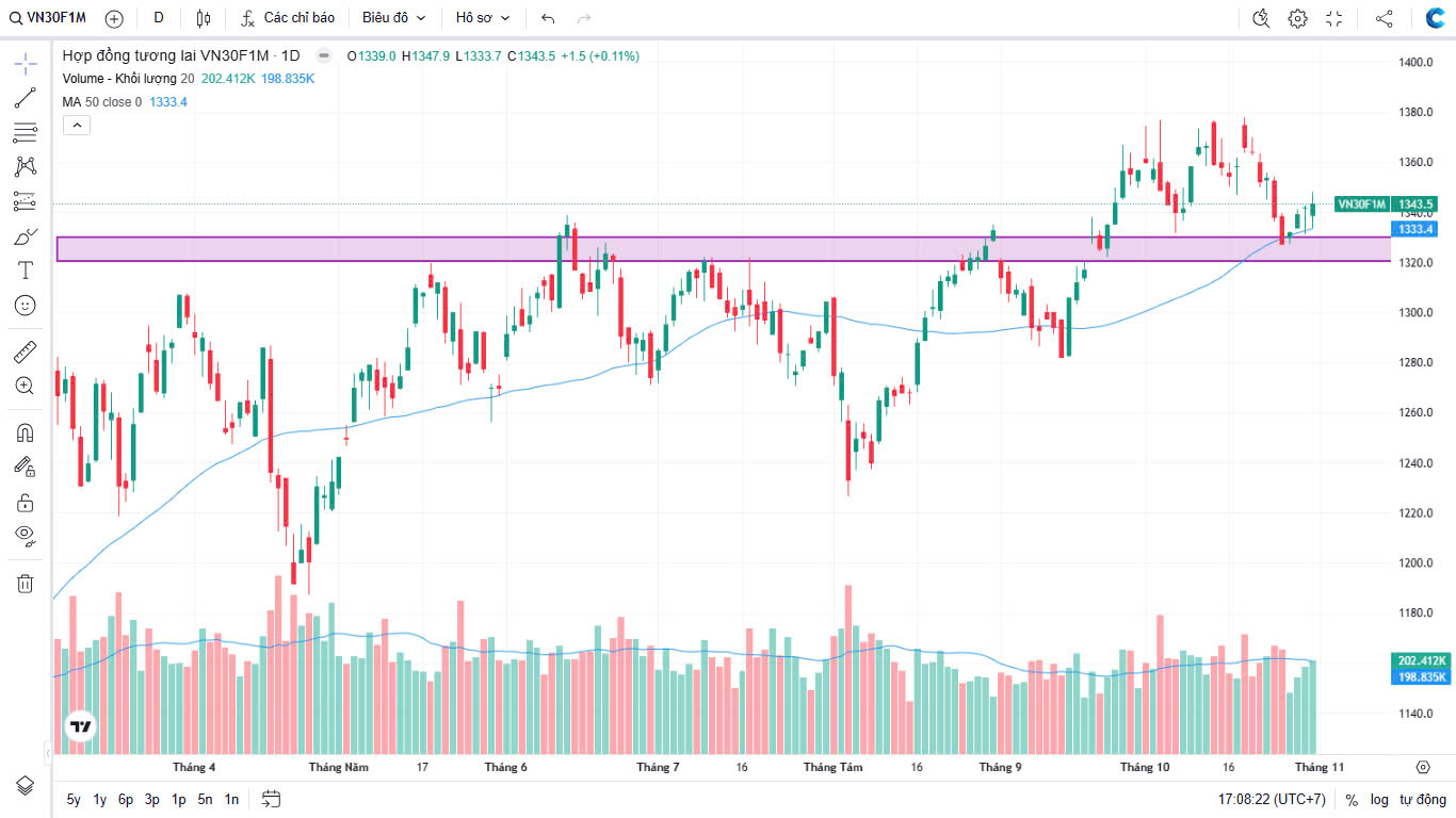 Chứng khoán Phái sinh ngày 31/10/2024: Vượt ghềnh đá kháng cự – Liệu VN30F1M có tìm lại dòng chảy tăng trưởng?