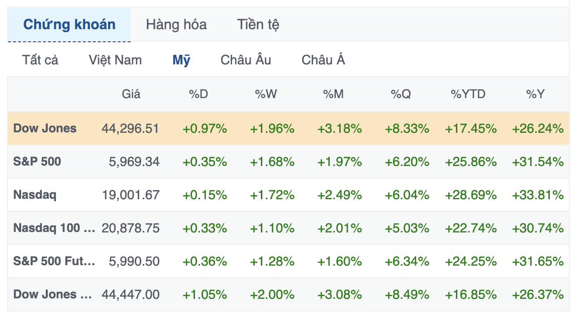 Dow Jones tăng thêm hơn 400 điểm và lập kỷ lục mới