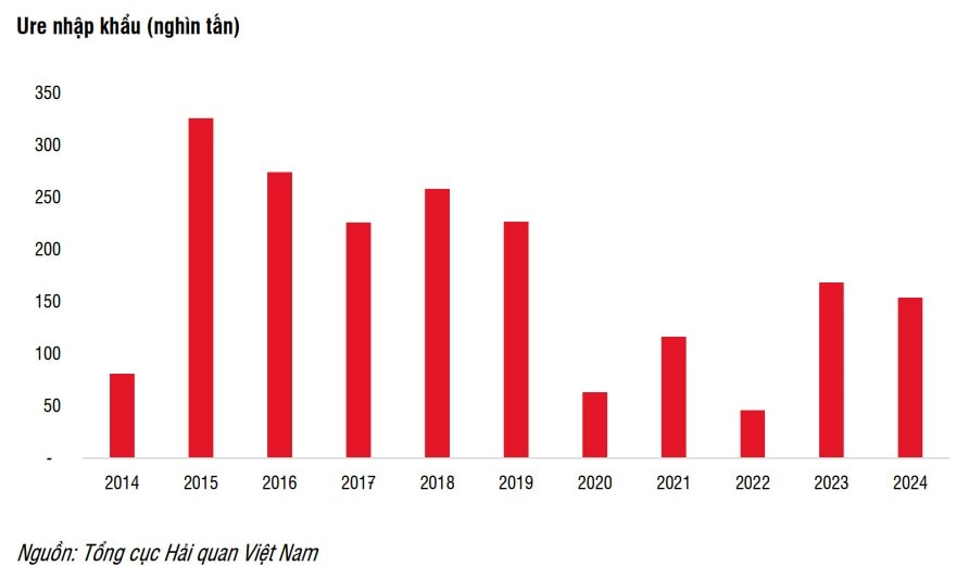 Sửa mức thuế VAT ngành phân bón, DPM và DCM hưởng lợi