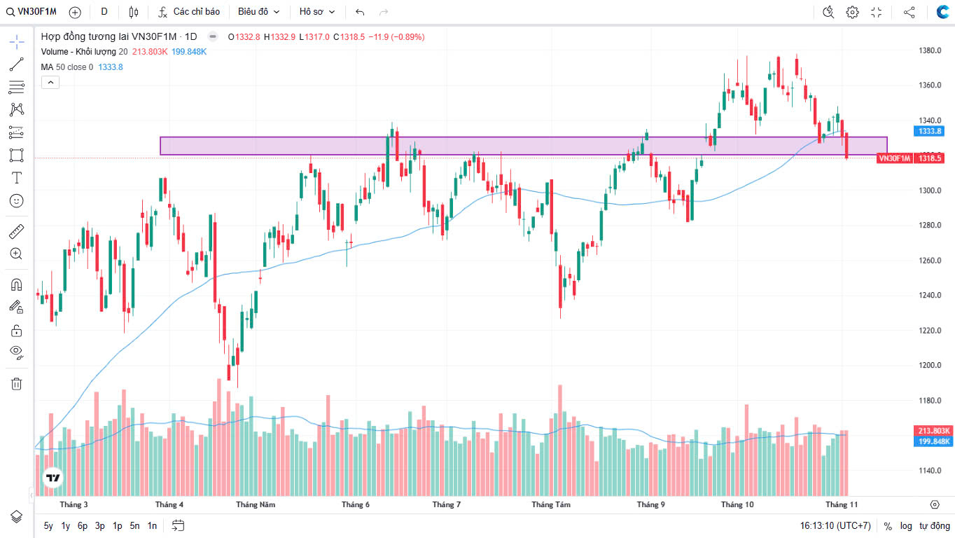 Chứng khoán Phái sinh ngày 04/11/2024: Những bước chân trên cát lún: VN30F1M và cuộc chiến tại mốc 1320?