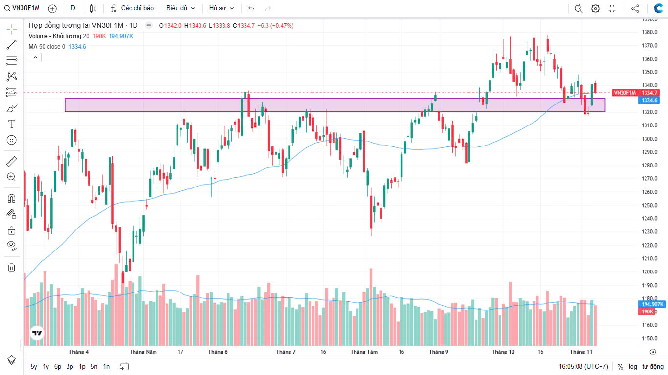 Chứng khoán Phái sinh ngày 07/11/2024: Sóng cả liệu có ngã tay chèo? VN30F1M vùng vẫy trong vùng hỗ trợ?