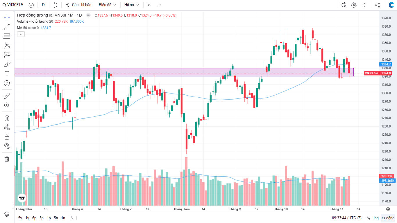 Phái sinh tuần 04/11 – 08/11/2024: Căng Thẳng Tại Ngưỡng 1320: VN30F1M Đang Chờ Đợi Điều Gì?