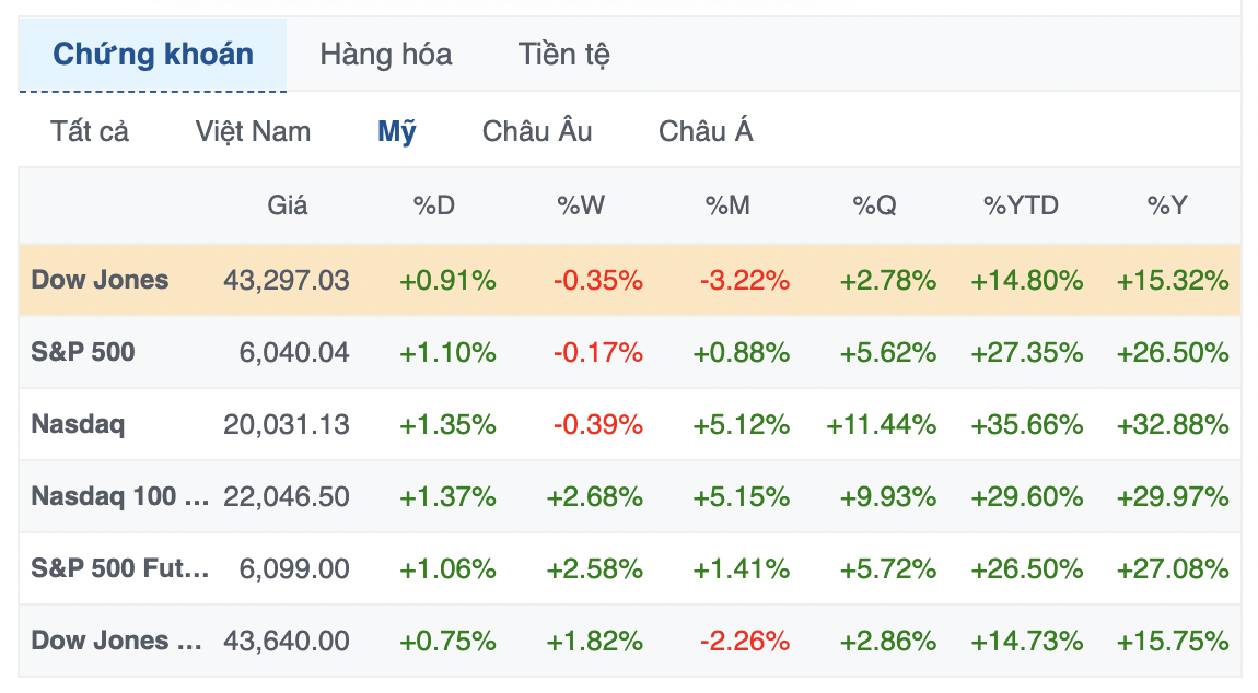 S&P 500 vọt hơn 1%, Dow Jones tăng gần 400 điểm trước đêm Giáng sinh
