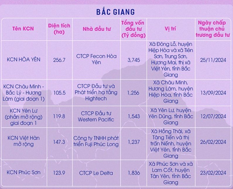 Bắc Giang có thêm khu công nghiệp thứ 6 được chấp thuận đầu tư trong năm 2024