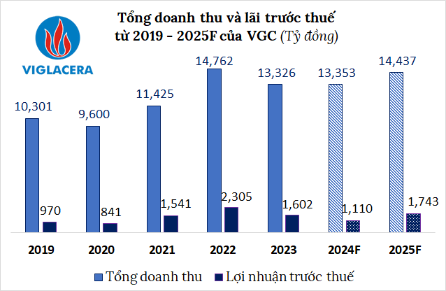 Viglacera lên kế hoạch lãi trước thuế hơn 1,700 tỷ trong năm 2025