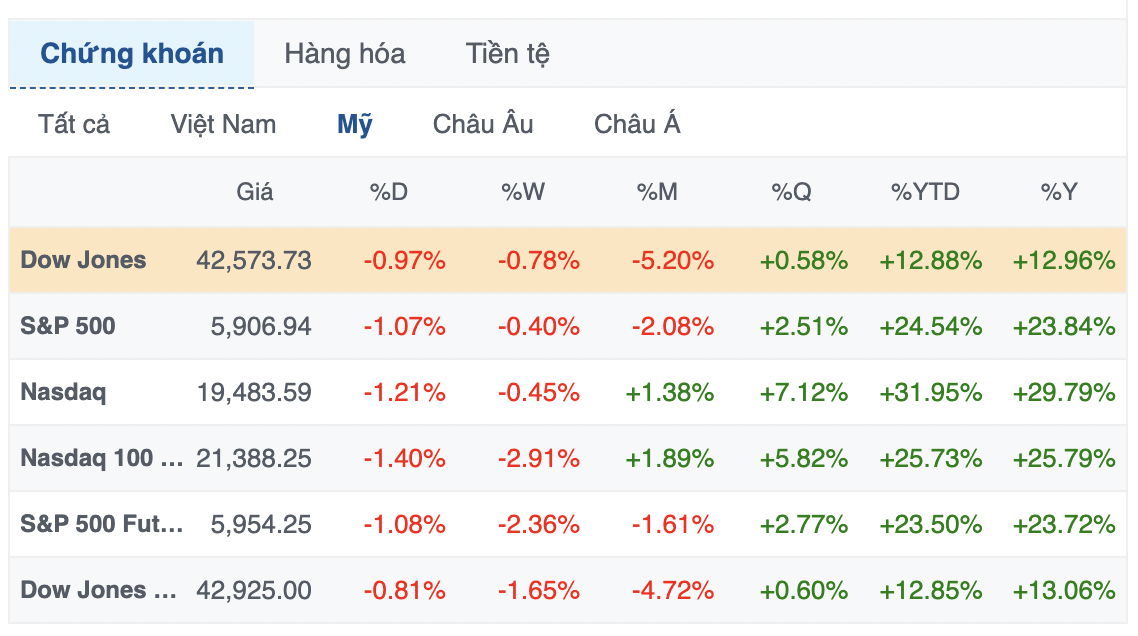 Dow Jones mất hơn 400 điểm