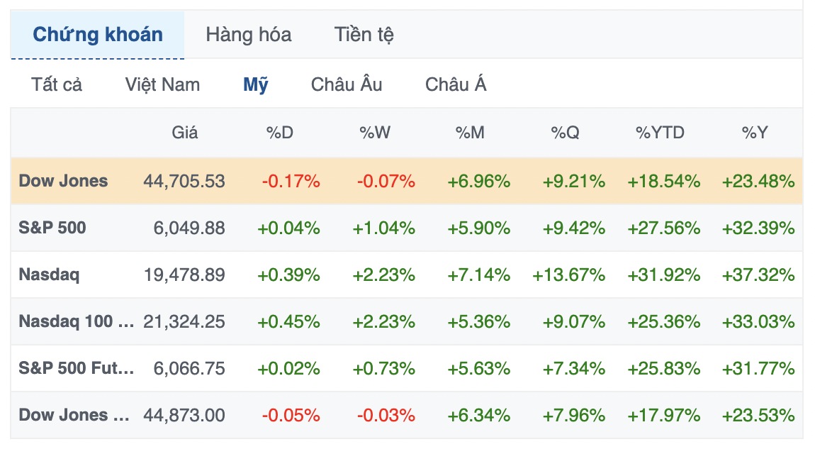 S&P 500 tiếp tục hành trình lập kỷ lục mới