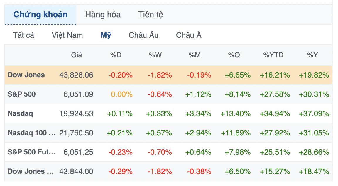 Giảm 7 phiên liền, Dow Jones chứng kiến chuỗi lao dốc dài nhất kể từ năm 2020