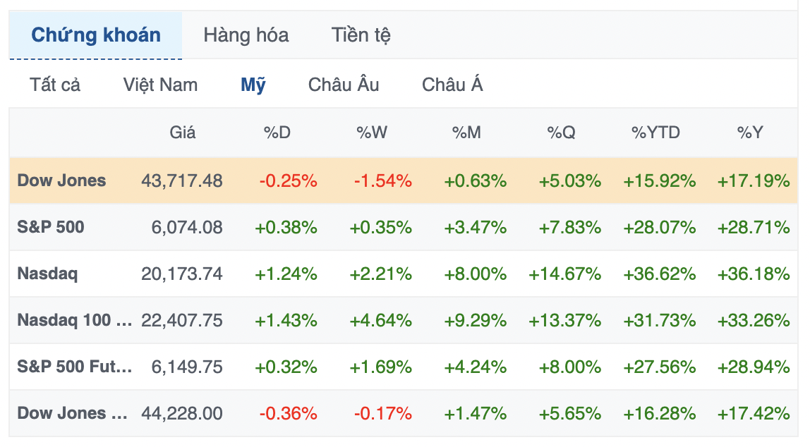 Nasdaq Composite lập kỷ lục mới, còn Dow Jones giảm 8 phiên liên tiếp