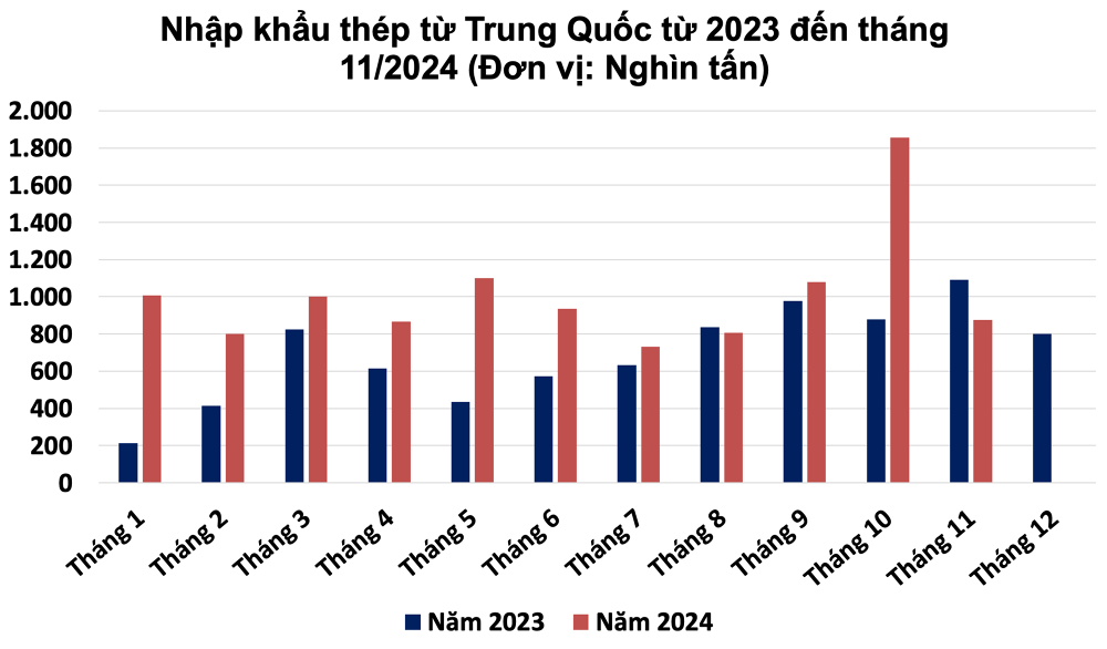 Xuất khẩu thép HRC lao dốc hơn 70%, doanh nghiệp tìm lực đỡ từ thị trường nội địa